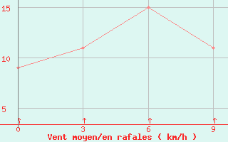 Courbe de la force du vent pour Patuakhali