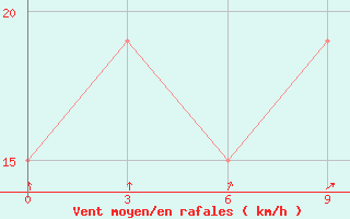 Courbe de la force du vent pour San