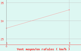 Courbe de la force du vent pour Benina