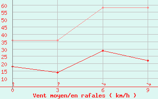 Courbe de la force du vent pour Huade