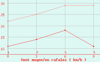 Courbe de la force du vent pour Lingxian