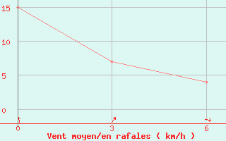 Courbe de la force du vent pour Sikasso