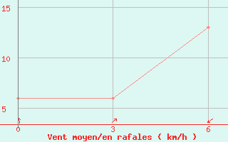 Courbe de la force du vent pour Tegal