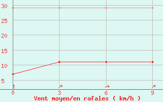 Courbe de la force du vent pour Huimin