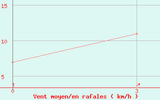 Courbe de la force du vent pour Chernjaevo