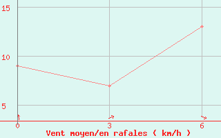 Courbe de la force du vent pour Tahuna