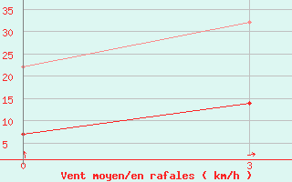 Courbe de la force du vent pour Arxan