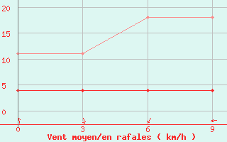 Courbe de la force du vent pour Barkam