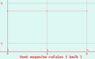 Courbe de la force du vent pour Bohicon