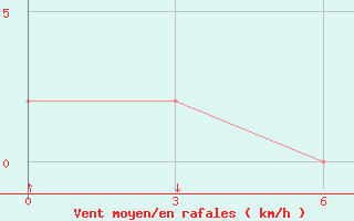 Courbe de la force du vent pour Tarempa