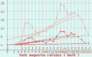 Courbe de la force du vent pour Avila - La Colilla (Esp)