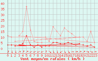 Courbe de la force du vent pour Ancey (21)