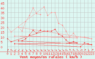 Courbe de la force du vent pour Plussin (42)