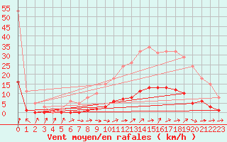 Courbe de la force du vent pour Boulaide (Lux)