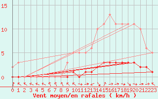 Courbe de la force du vent pour Pertuis - Le Farigoulier (84)