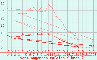 Courbe de la force du vent pour Almenches (61)