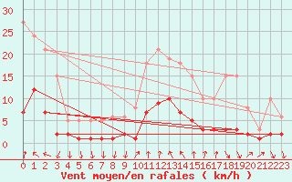 Courbe de la force du vent pour Voiron (38)