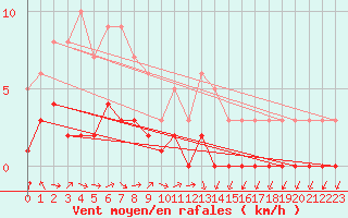 Courbe de la force du vent pour Fains-Veel (55)