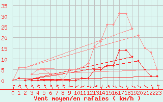 Courbe de la force du vent pour Recoubeau (26)