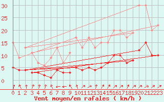 Courbe de la force du vent pour Muirancourt (60)