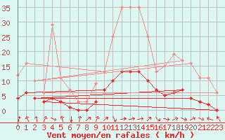 Courbe de la force du vent pour Fains-Veel (55)