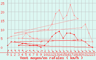 Courbe de la force du vent pour Les Pennes-Mirabeau (13)