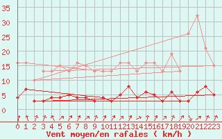 Courbe de la force du vent pour Sallanches (74)