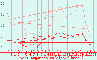 Courbe de la force du vent pour Clermont de l