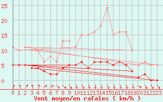 Courbe de la force du vent pour Amiens - Dury (80)