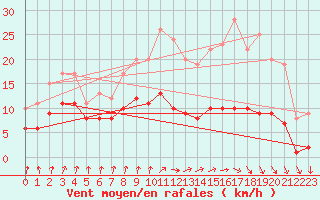 Courbe de la force du vent pour Dolembreux (Be)