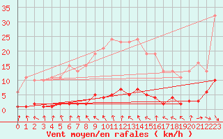 Courbe de la force du vent pour Hd-Bazouges (35)