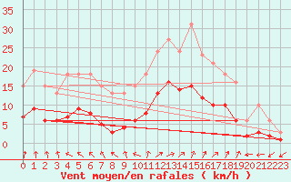 Courbe de la force du vent pour Bulson (08)