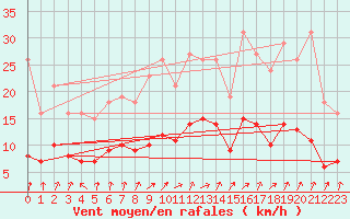 Courbe de la force du vent pour Bulson (08)