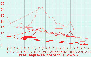 Courbe de la force du vent pour Renwez (08)