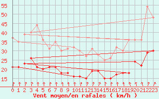 Courbe de la force du vent pour Ernage (Be)