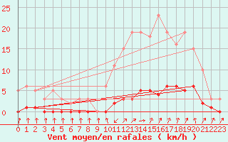 Courbe de la force du vent pour Herserange (54)