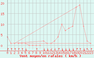 Courbe de la force du vent pour Rochegude (26)