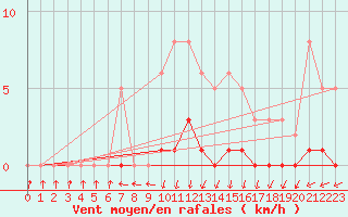 Courbe de la force du vent pour Saint-Laurent-du-Pont (38)