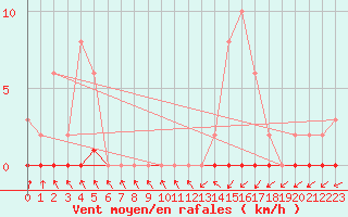 Courbe de la force du vent pour Nris-les-Bains (03)