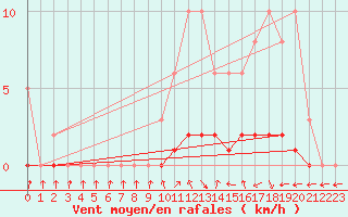 Courbe de la force du vent pour Sisteron (04)