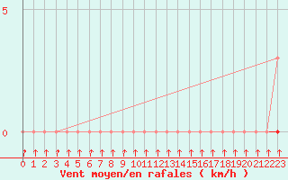 Courbe de la force du vent pour Xonrupt-Longemer (88)