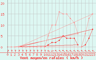 Courbe de la force du vent pour Hd-Bazouges (35)