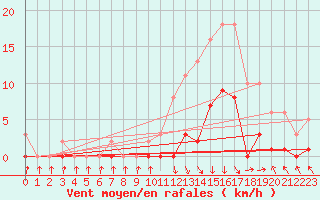 Courbe de la force du vent pour Recoubeau (26)