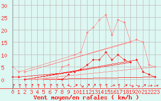 Courbe de la force du vent pour Cabris (13)