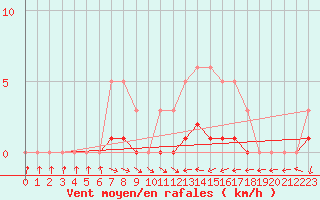 Courbe de la force du vent pour Sermange-Erzange (57)