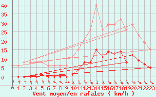 Courbe de la force du vent pour Cerisiers (89)