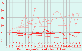 Courbe de la force du vent pour Lans-en-Vercors - Les Allires (38)