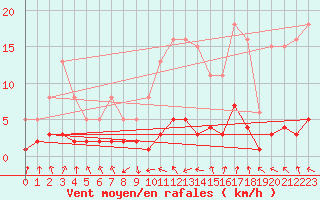 Courbe de la force du vent pour Grasque (13)