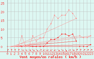 Courbe de la force du vent pour Thoiras (30)