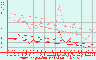 Courbe de la force du vent pour Frontenay (79)